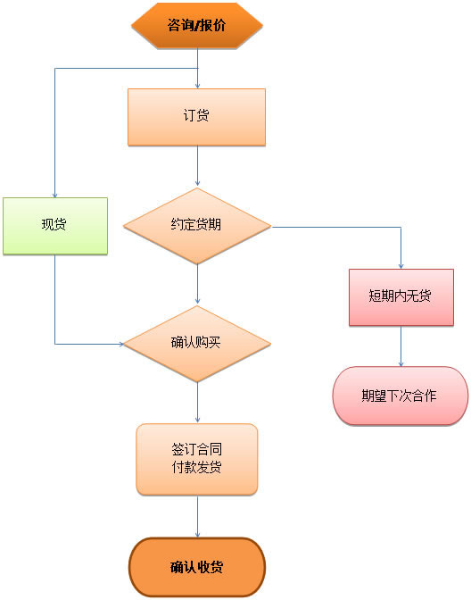 仪器销售