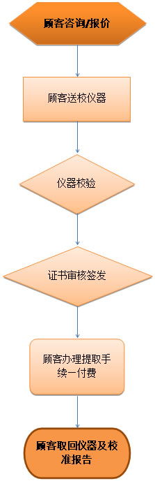 仪器校准