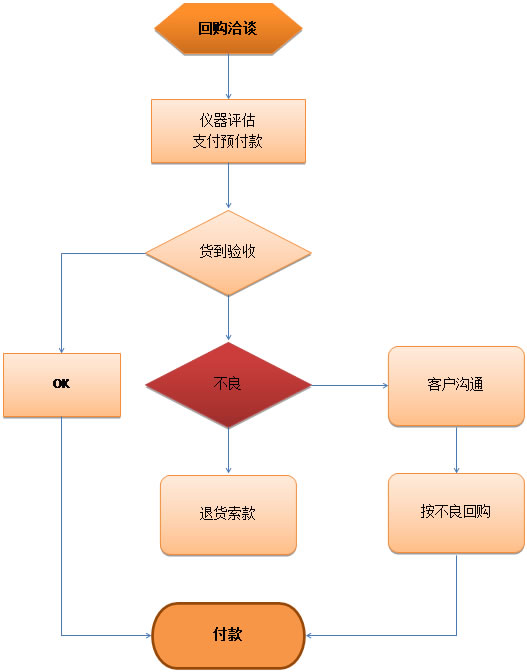 仪器回收